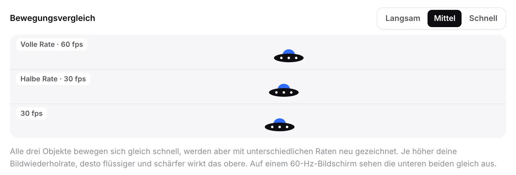 Der Bewegungsvergleich mit drei fliegenden Untertassen in Bahnen mit den Beschriftungen „Volle Rate · 60 fps“, „Halbe Rate · 30 fps“ und „30 fps“