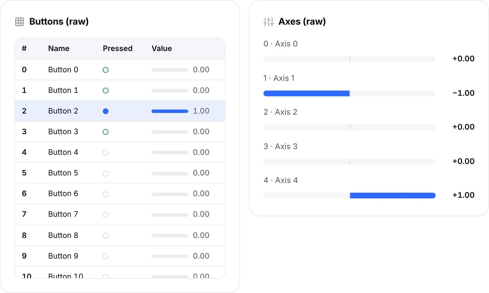 The raw tables: Button 2 pressed with value 1.00, Axis 1 at −1.00 and Axis 4 at +1.00