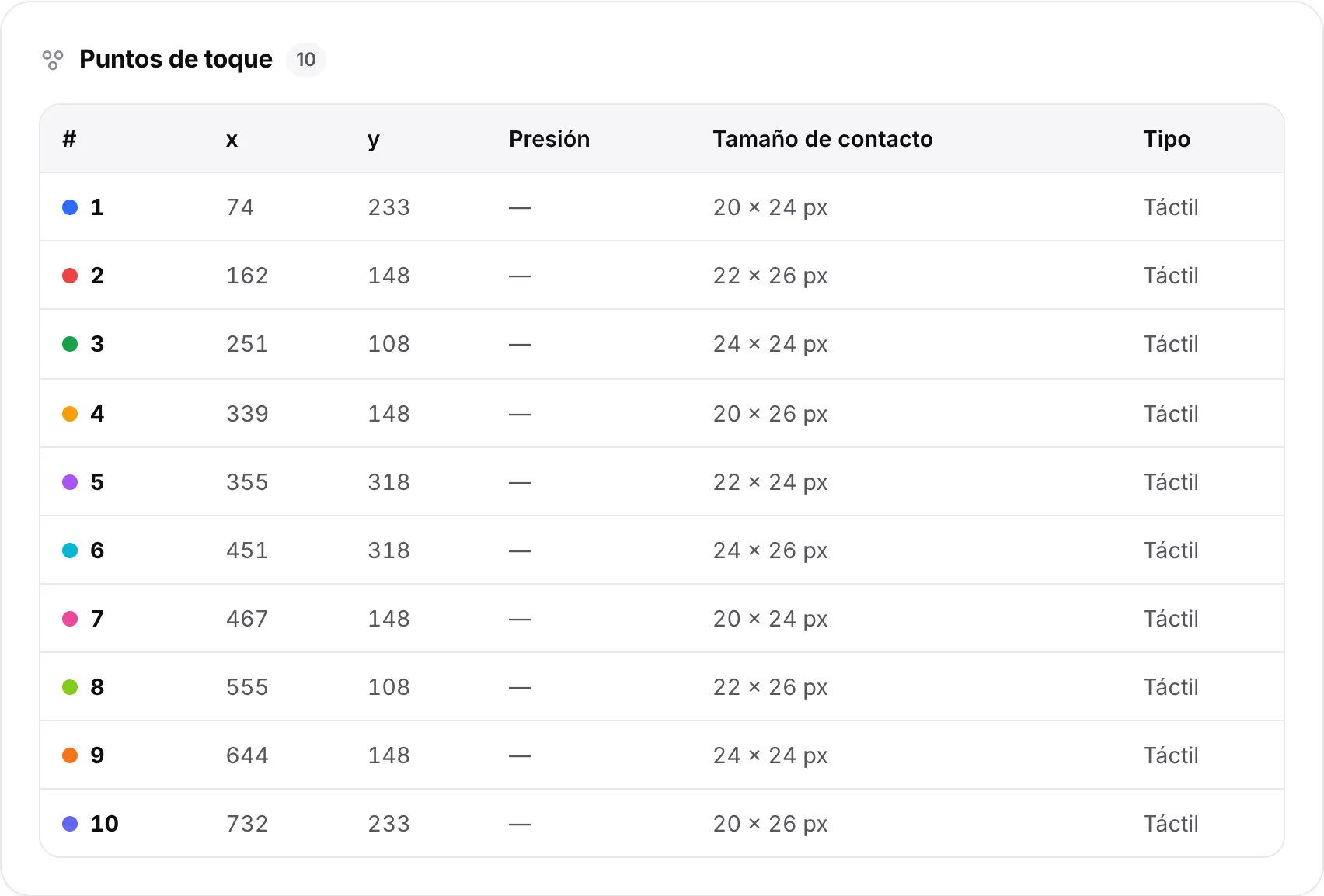 La tabla de Puntos de toque en una tableta con diez filas, una por dedo, mostrando su número, posición x e y, presión, tamaño de contacto y tipo