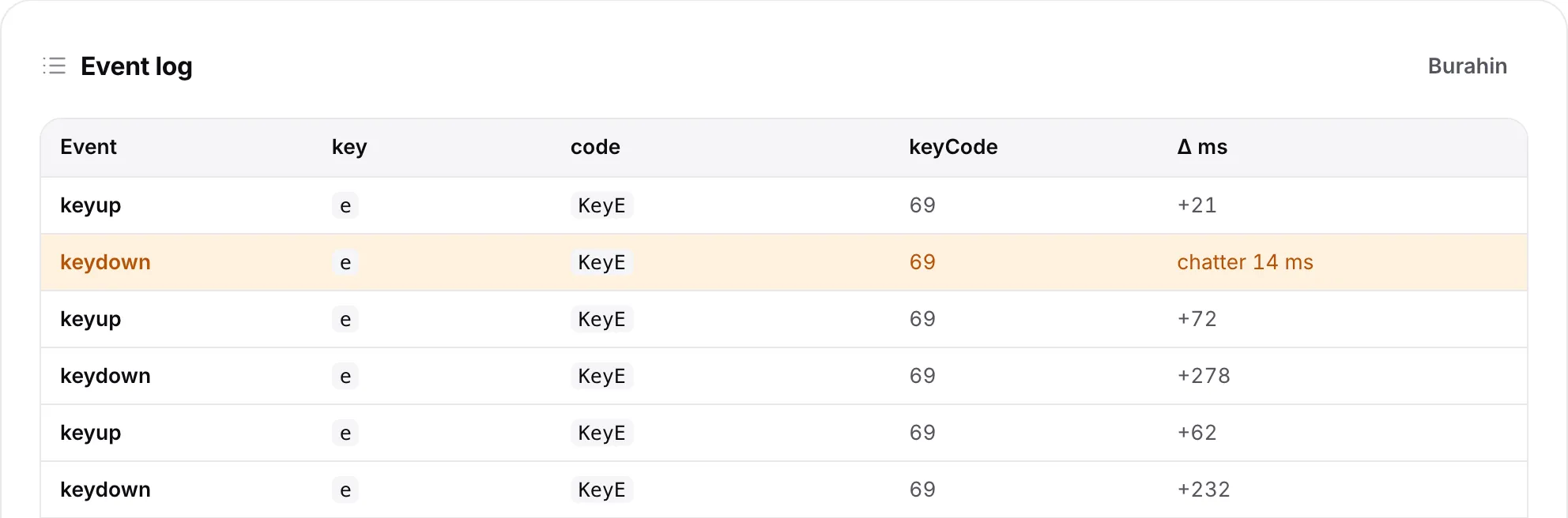 Ang event log na may orange na keydown na hilera para sa E key na minarkahang chatter