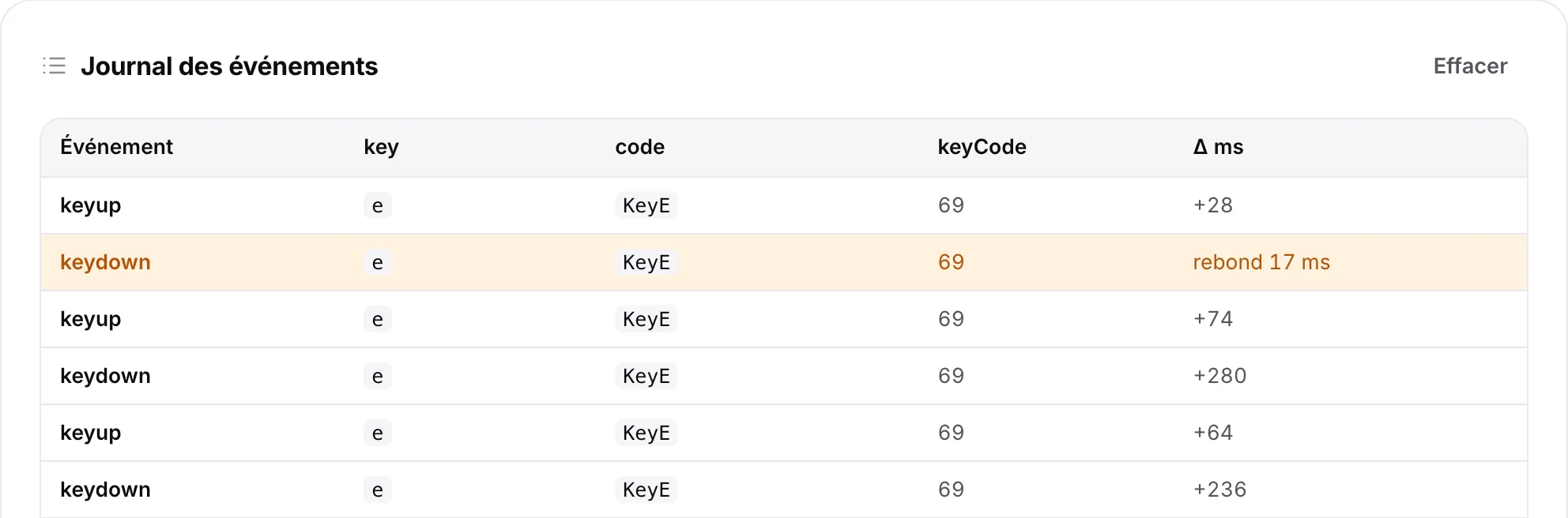 Le journal des événements avec une ligne keydown orange pour la touche E marquée comme rebond
