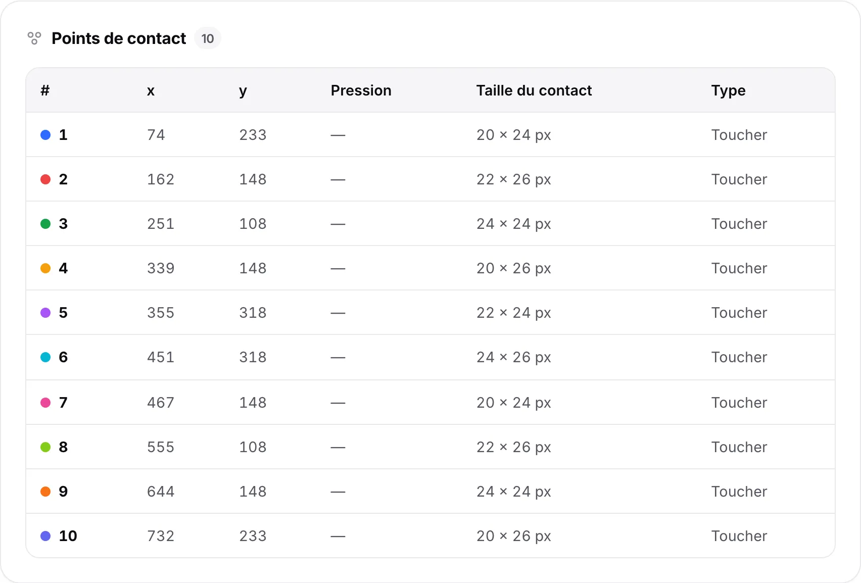 Le tableau des points de contact sur une tablette avec dix lignes, une par doigt, indiquant son numéro, sa position x et y, la pression, la taille du contact et le type