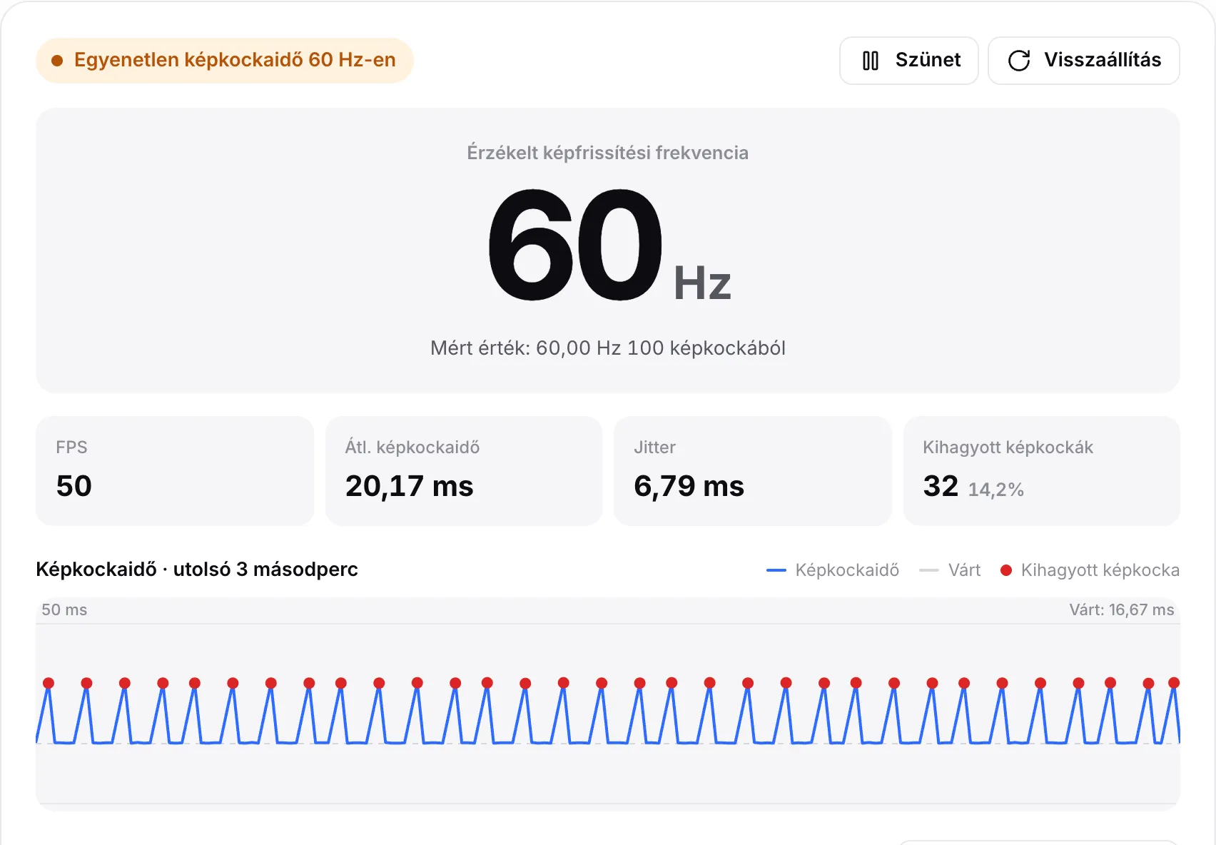 Leterhelt számítógép: az „Egyenetlen képkockaidő 60 Hz-en” állapot, kb. 50 FPS, több mint 30 kihagyott képkocka és piros pontok egy tüskés képkockaidő-grafikonon
