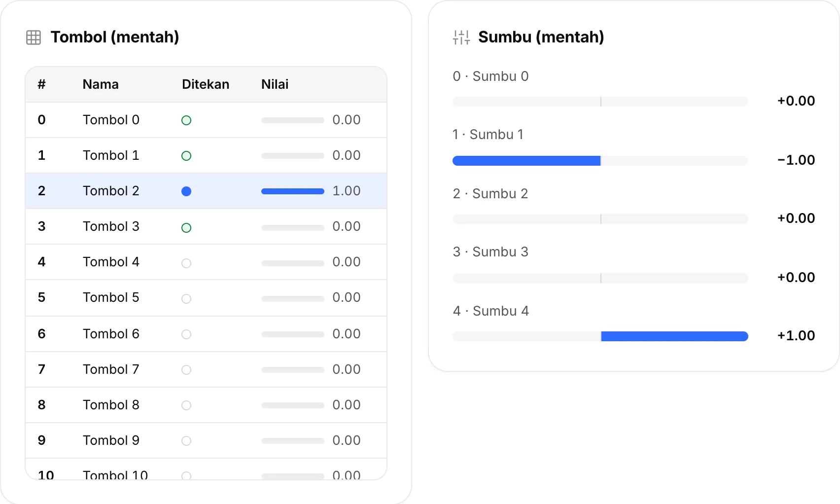 Tabel mentah: Tombol 2 ditekan dengan nilai 1,00, Sumbu 1 pada −1,00, dan Sumbu 4 pada +1,00