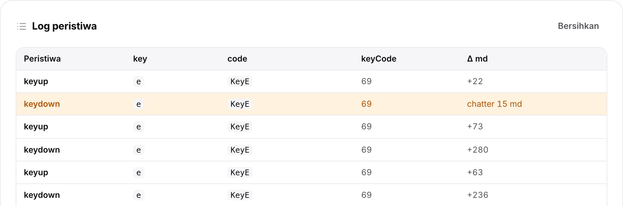 Log peristiwa dengan baris keydown oranye untuk tombol E yang ditandai sebagai chatter