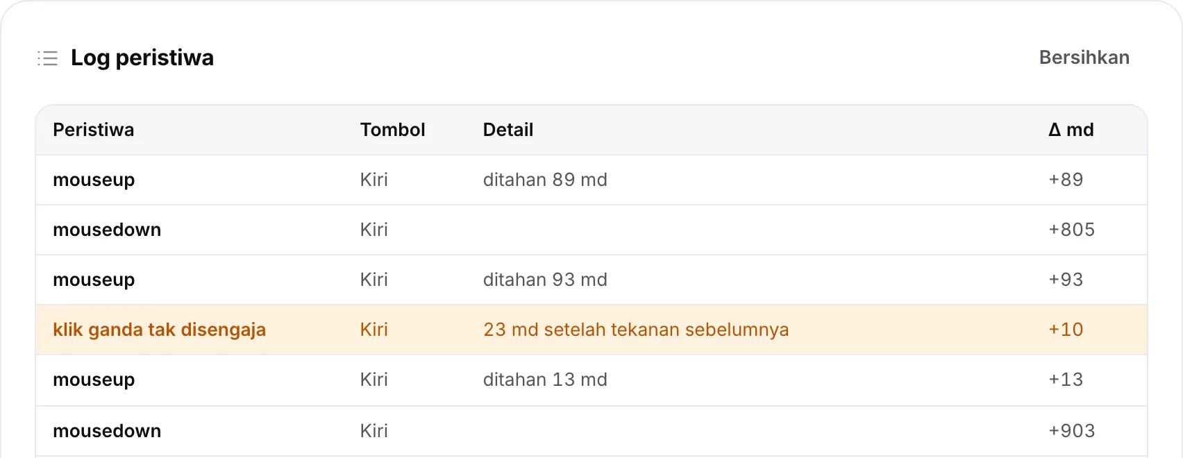 Log peristiwa dengan baris oranye “klik ganda tak disengaja” untuk tombol kiri, beberapa milidetik setelah tekanan sebelumnya