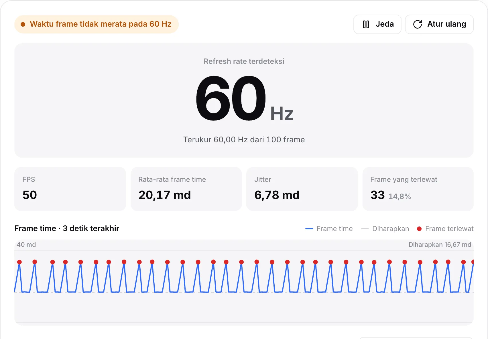 Komputer yang sibuk: status “Waktu frame tidak merata pada 60 Hz”, sekitar 50 FPS, lebih dari 30 frame terlewat, dan titik merah pada grafik frame time yang bergerigi