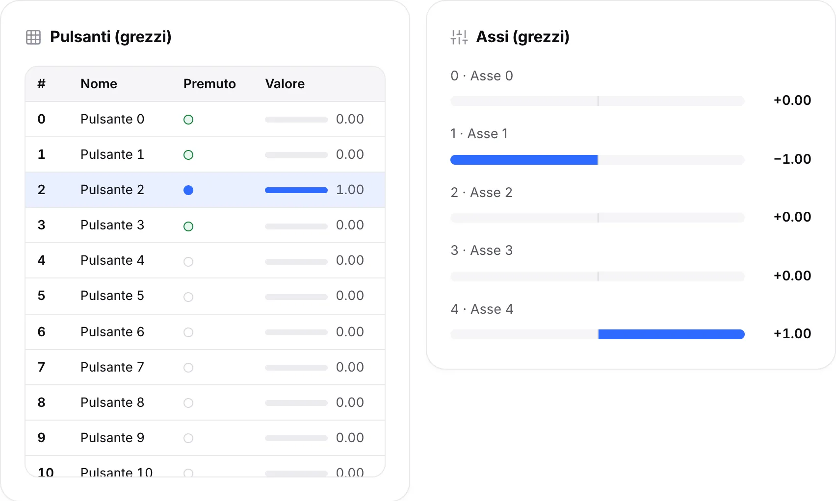 Le tabelle grezze: Pulsante 2 premuto con valore 1,00, Asse 1 a −1,00 e Asse 4 a +1,00