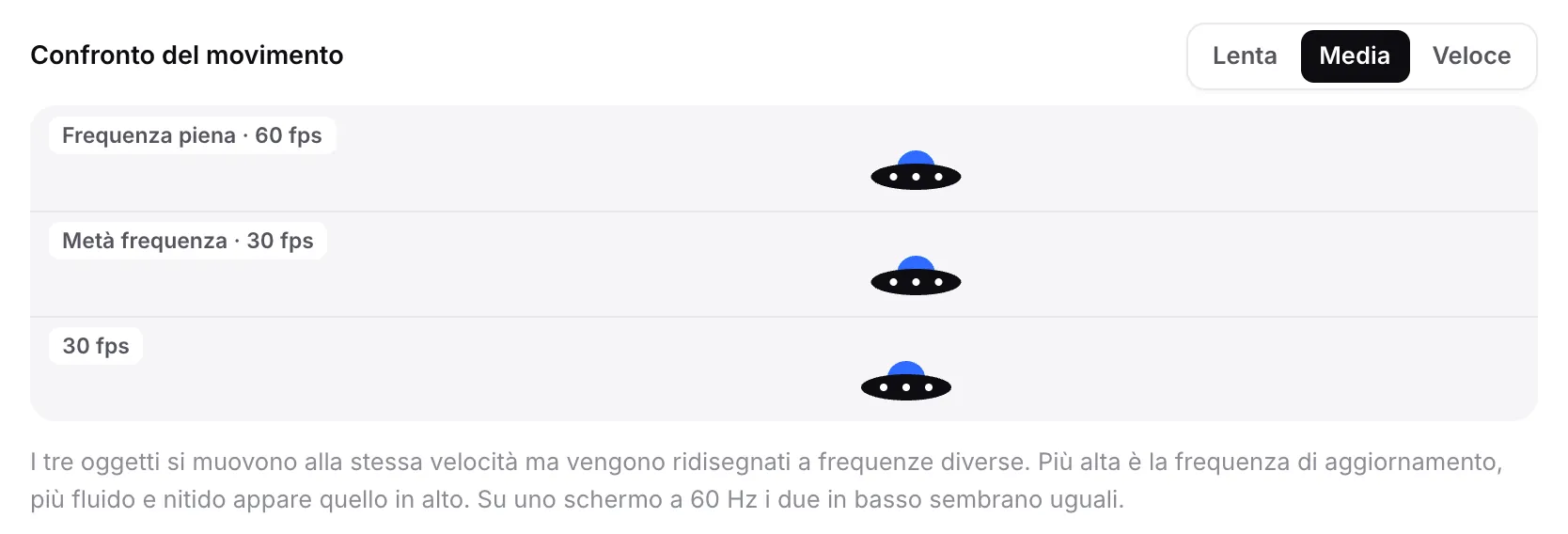 Il confronto del movimento con tre dischi volanti in corsie etichettate Frequenza piena · 60 fps, Metà frequenza · 30 fps e 30 fps