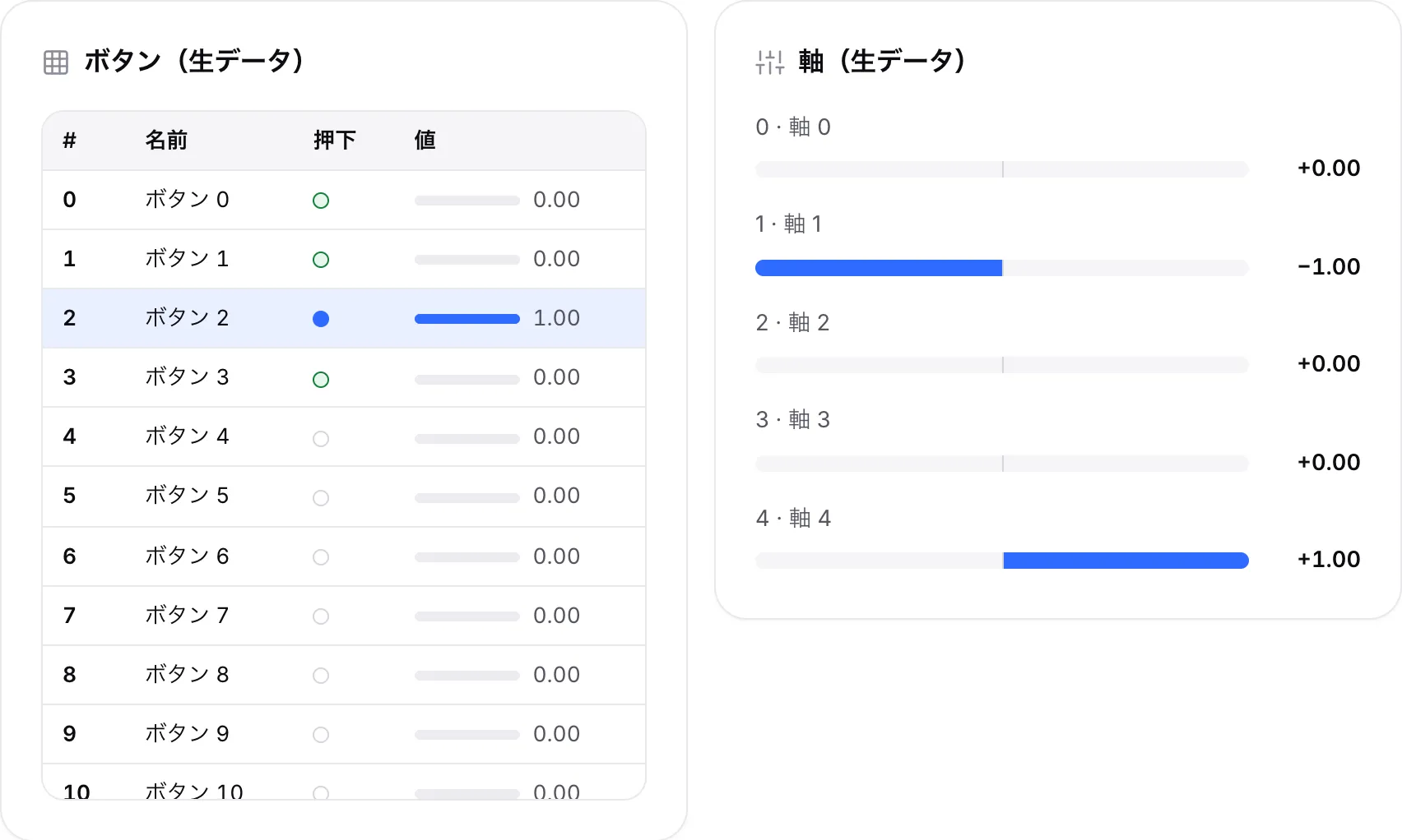 生データの表。ボタン 2 が値 1.00 で押下、軸 1 が −1.00、軸 4 が +1.00