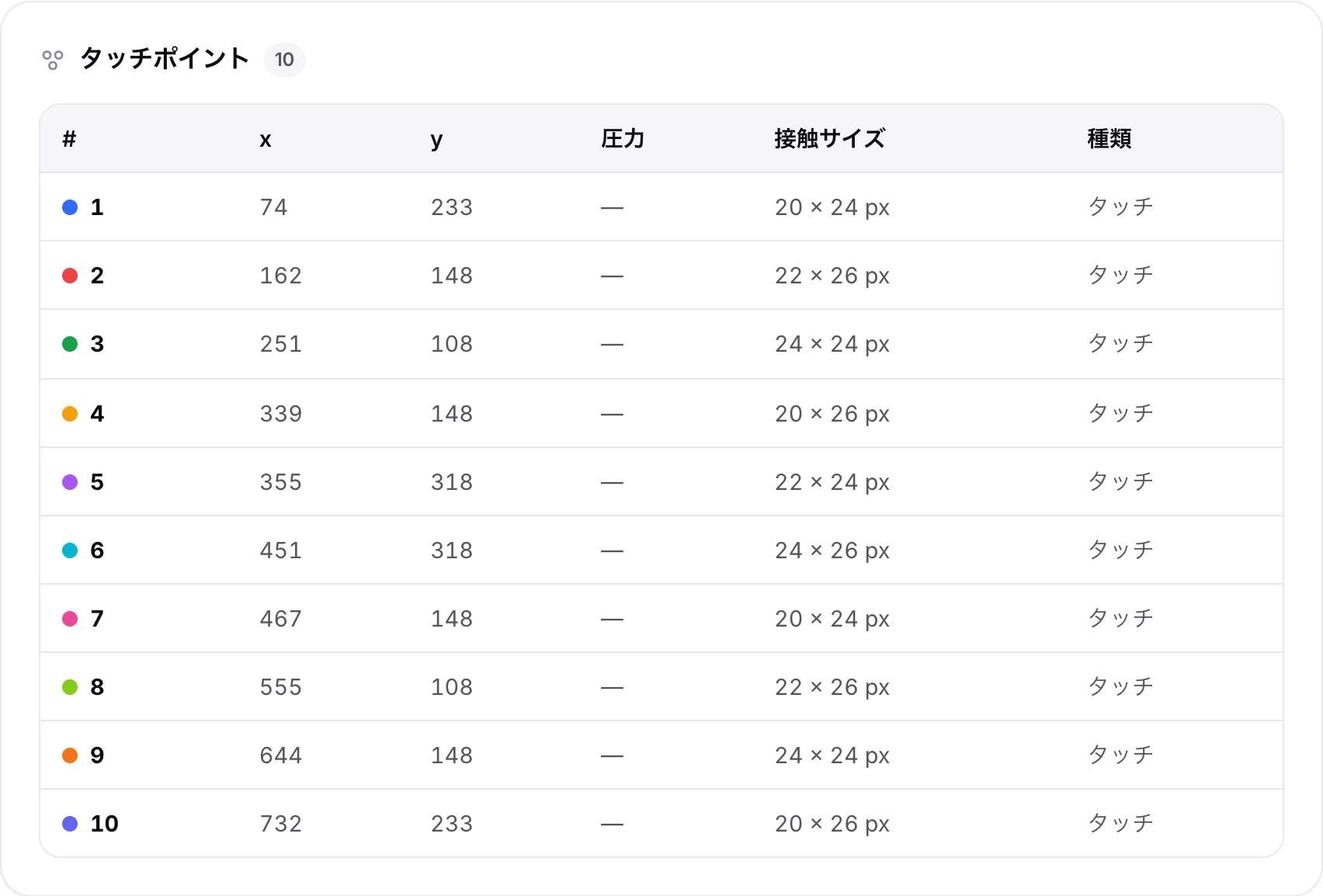 タブレットの「タッチポイント」の表。指ごとに 1 行ずつ 10 行あり、番号、x と y の位置、圧力、接触サイズ、種類が表示されている
