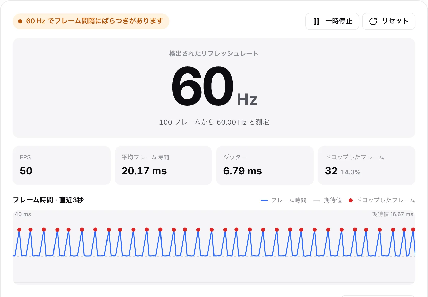 負荷の高いコンピューター。ステータス「60 Hz でフレーム間隔にばらつきがあります」、約 50 FPS、30 を超えるドロップしたフレーム、ギザギザしたフレーム時間グラフ上の赤い点
