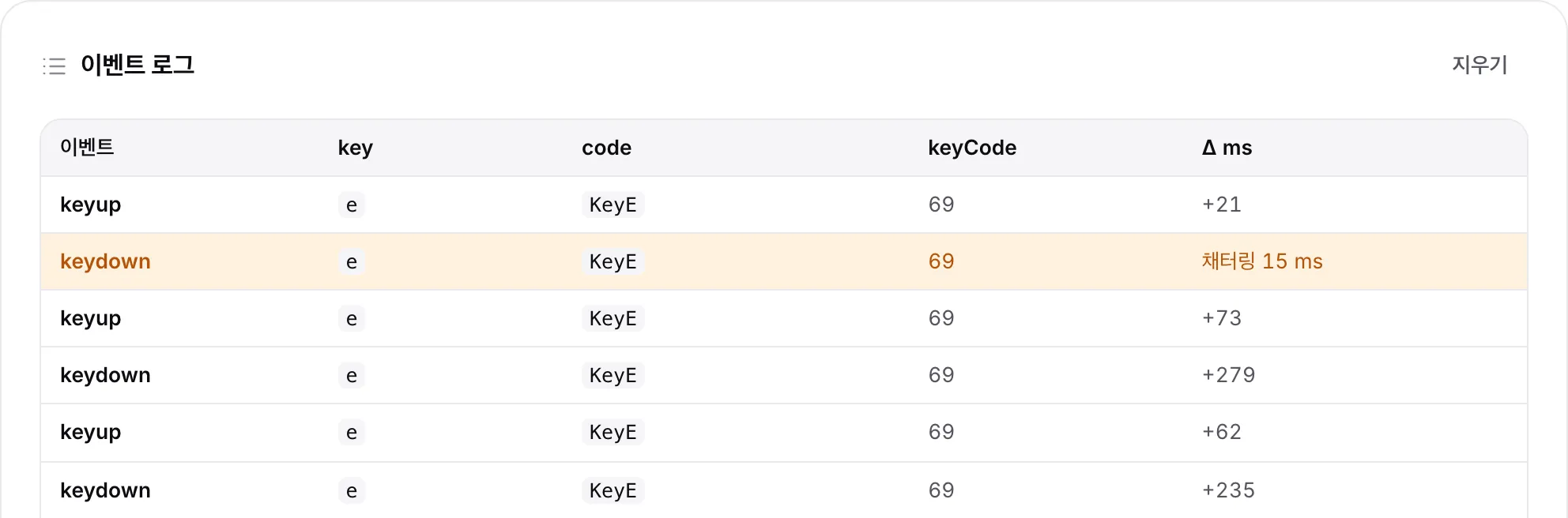 E 키의 주황색 keydown 행이 채터링으로 표시된 이벤트 로그