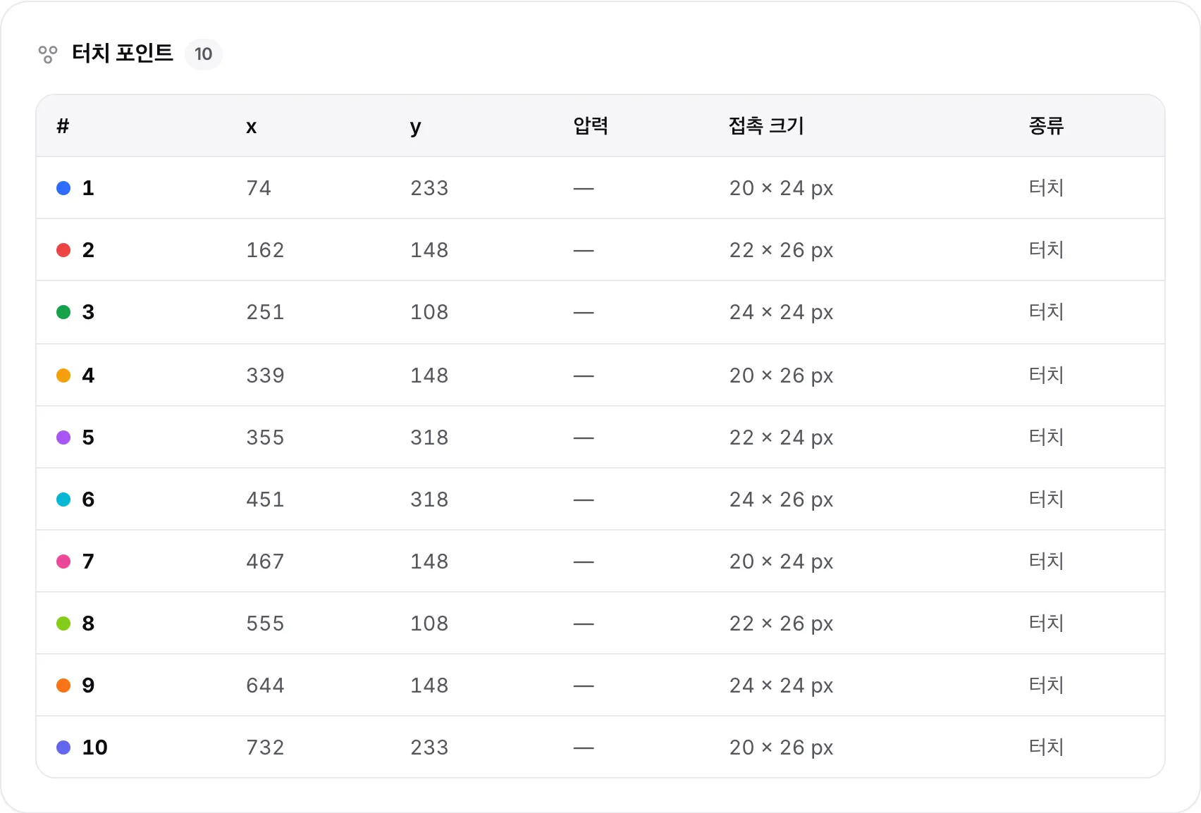 태블릿의 터치 포인트 표: 손가락마다 한 행씩 10개 행에 번호, x와 y 위치, 압력, 접촉 크기, 종류가 표시됩니다
