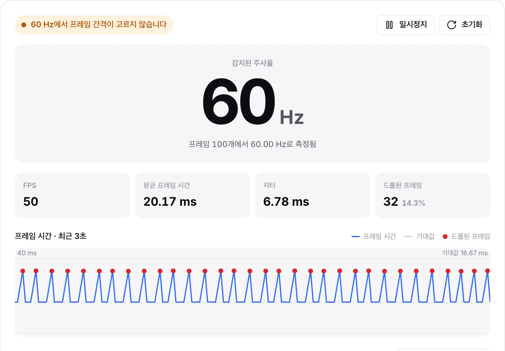 바쁜 컴퓨터: 상태 “60 Hz에서 프레임 간격이 고르지 않습니다”, 약 50 FPS, 30개가 넘는 드롭된 프레임, 들쭉날쭉한 프레임 시간 그래프의 빨간 점