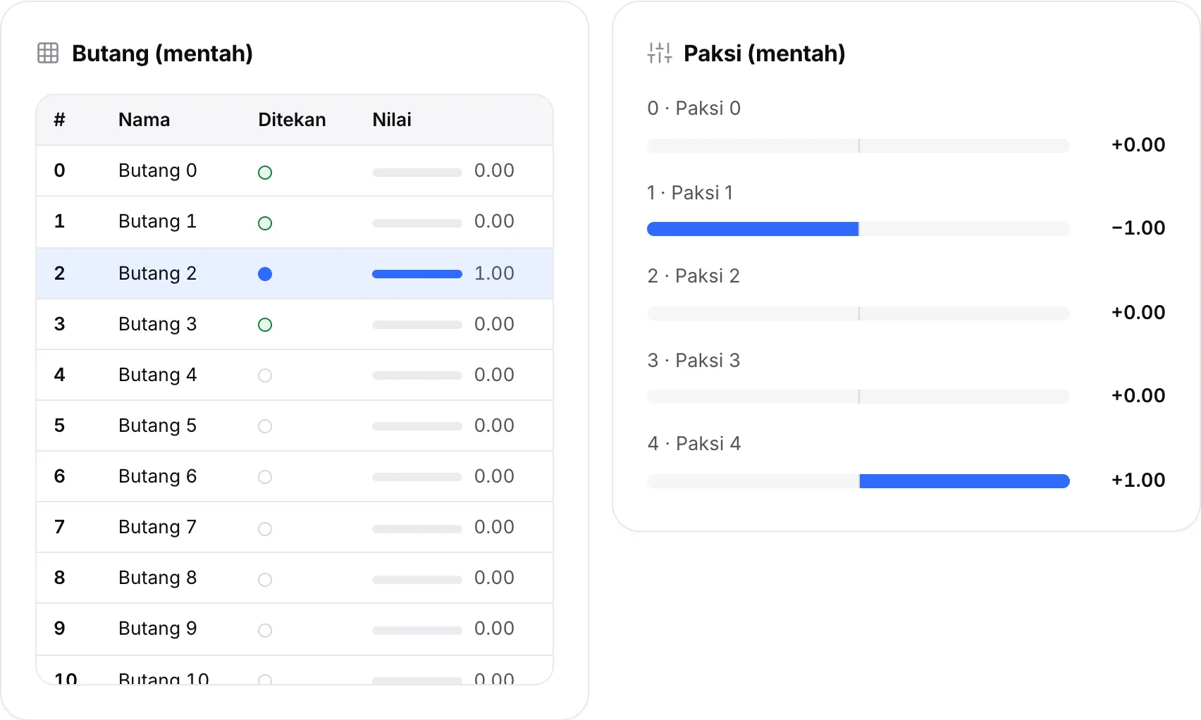 Jadual mentah: Butang 2 ditekan dengan nilai 1.00, Paksi 1 pada −1.00 dan Paksi 4 pada +1.00