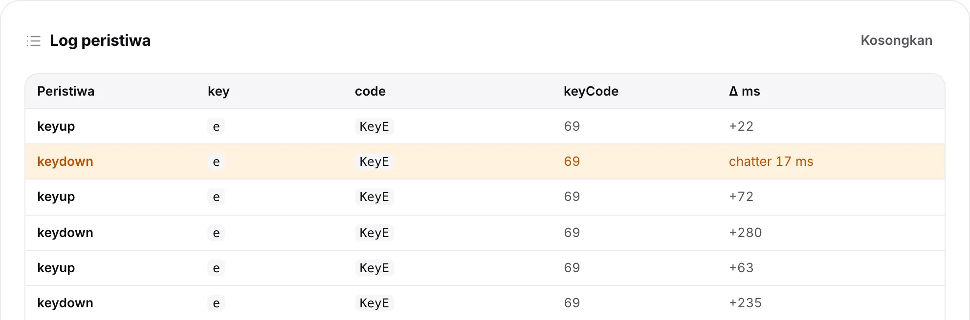 Log peristiwa dengan baris keydown oren untuk kekunci E yang ditandakan sebagai chatter