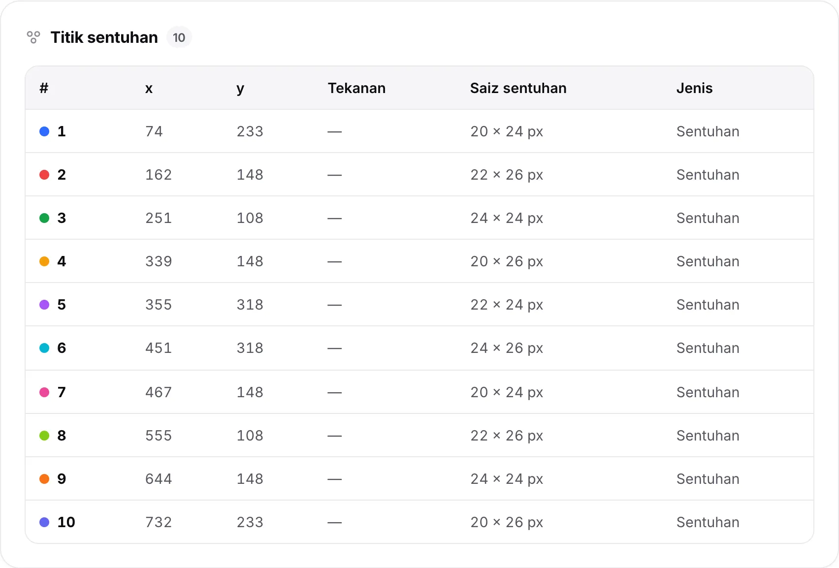 Jadual Titik sentuhan pada tablet dengan sepuluh baris, satu bagi setiap jari, menunjukkan nombornya, kedudukan x dan y, tekanan, saiz sentuhan dan jenis