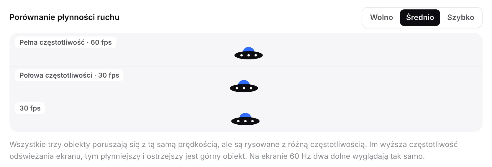 Porównanie płynności ruchu z trzema latającymi spodkami na torach opisanych Pełna częstotliwość · 60 fps, Połowa częstotliwości · 30 fps i 30 fps