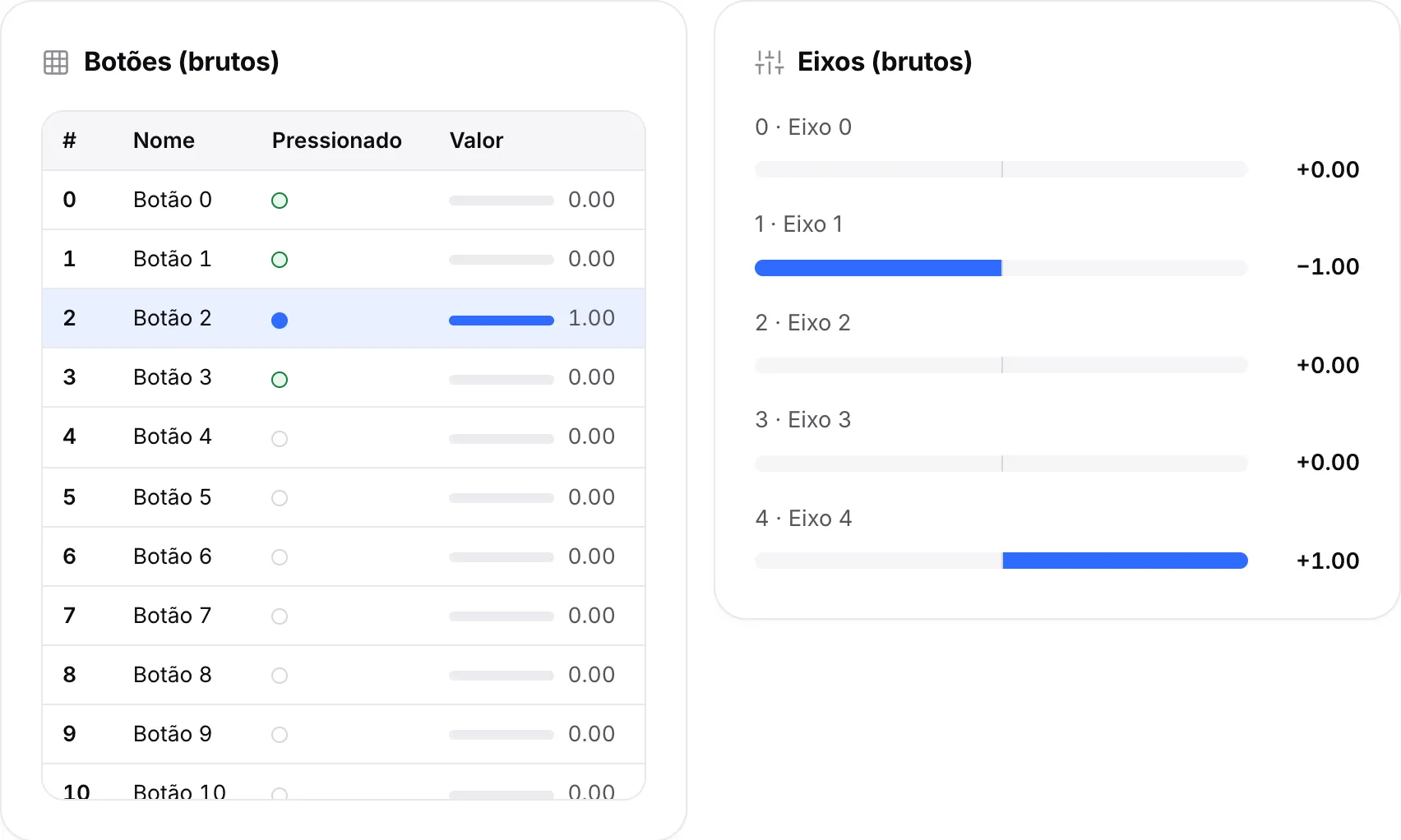 As tabelas brutas: Botão 2 pressionado com valor 1,00, Eixo 1 em −1,00 e Eixo 4 em +1,00