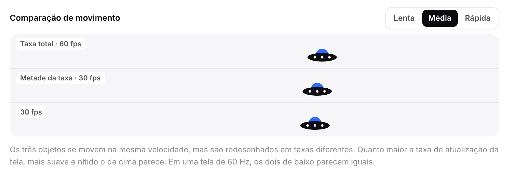 A comparação de movimento com três discos voadores em faixas rotuladas Taxa total · 60 fps, Metade da taxa · 30 fps e 30 fps