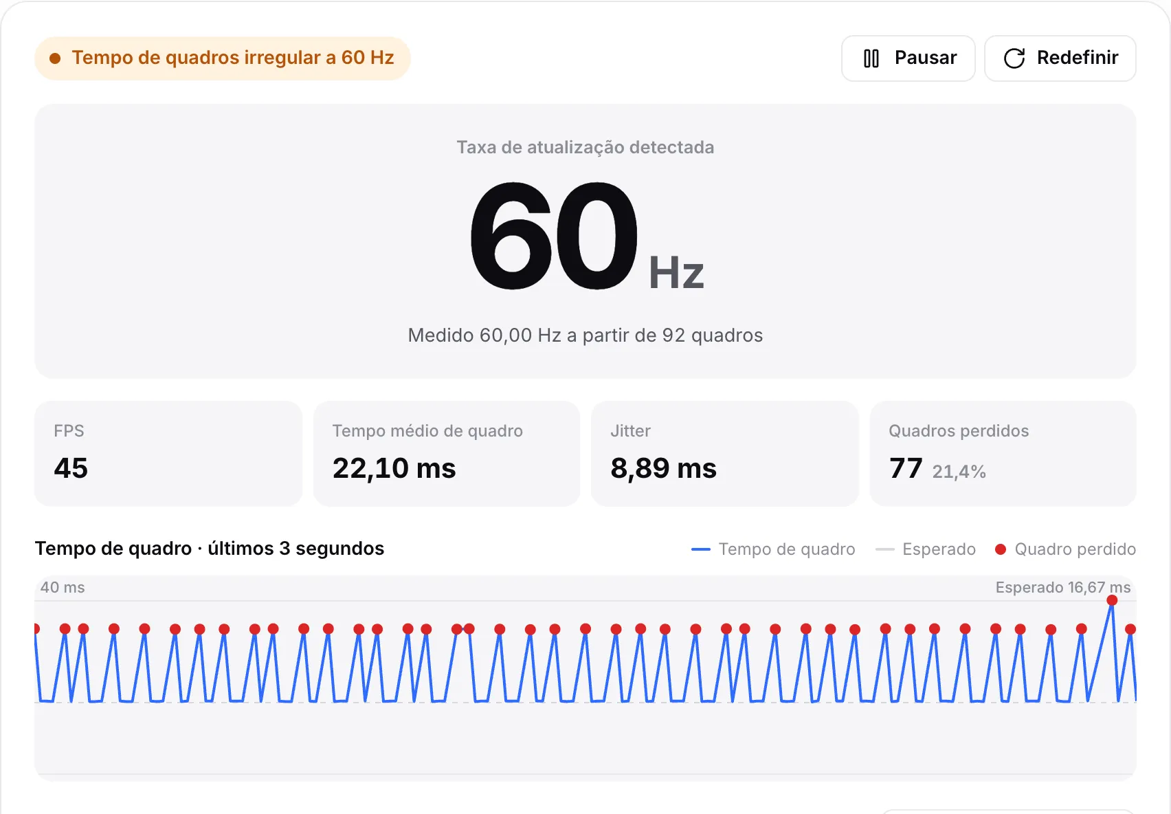 Um computador ocupado: o status “Tempo de quadros irregular a 60 Hz”, cerca de 50 FPS, mais de 30 quadros perdidos e pontos vermelhos em um gráfico irregular de tempo de quadro