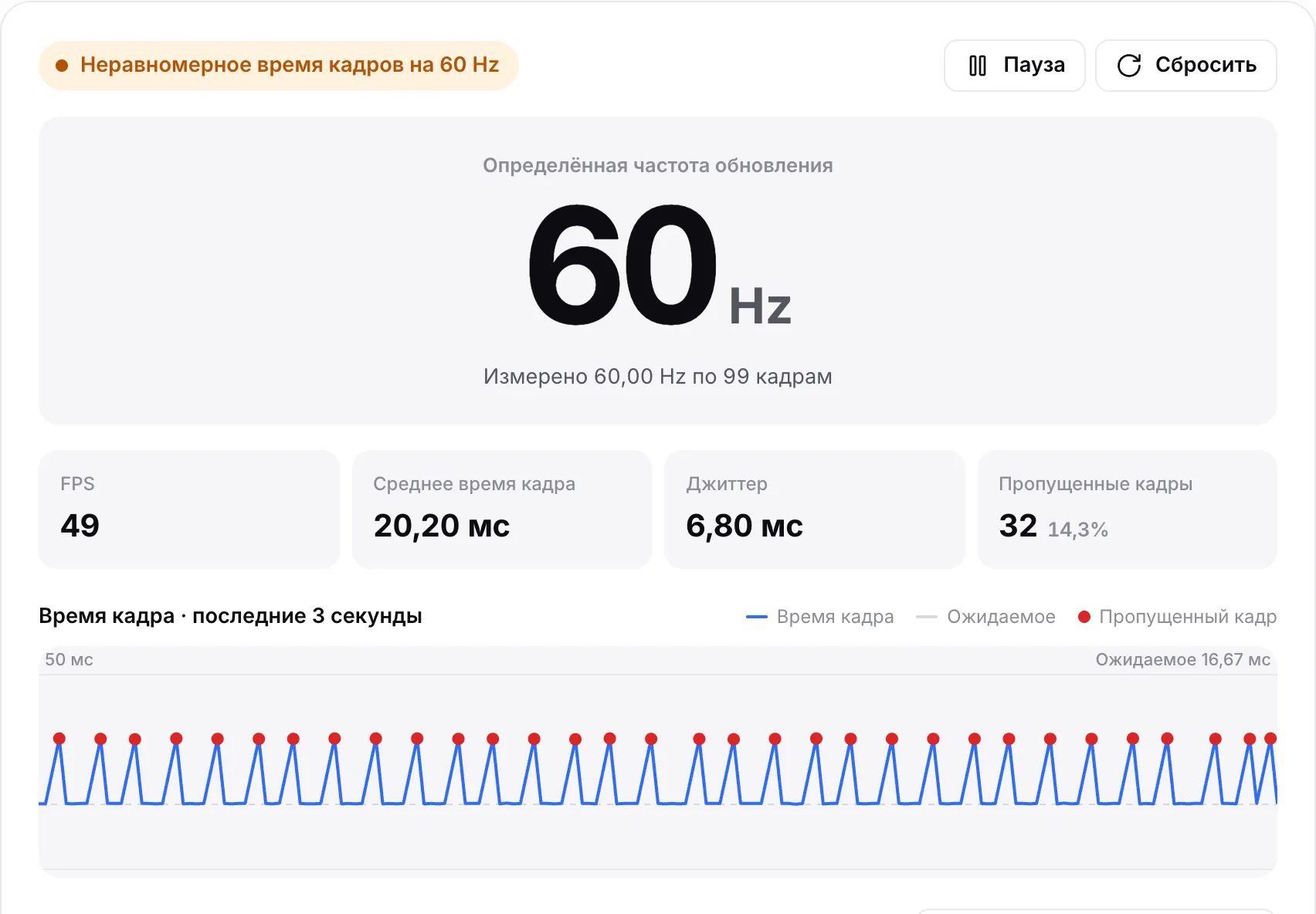 Загруженный компьютер: статус «Неравномерное время кадров на 60 Hz», около 50 FPS, более 30 пропущенных кадров и красные точки на зубчатом графике времени кадра