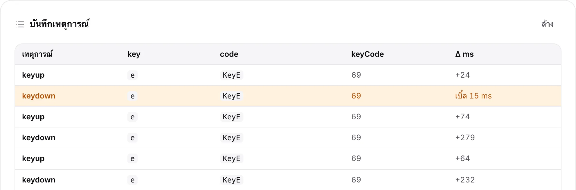 บันทึกเหตุการณ์ที่มีแถว keydown สีส้มของปุ่ม E ที่ทำเครื่องหมายว่าเบิ้ล