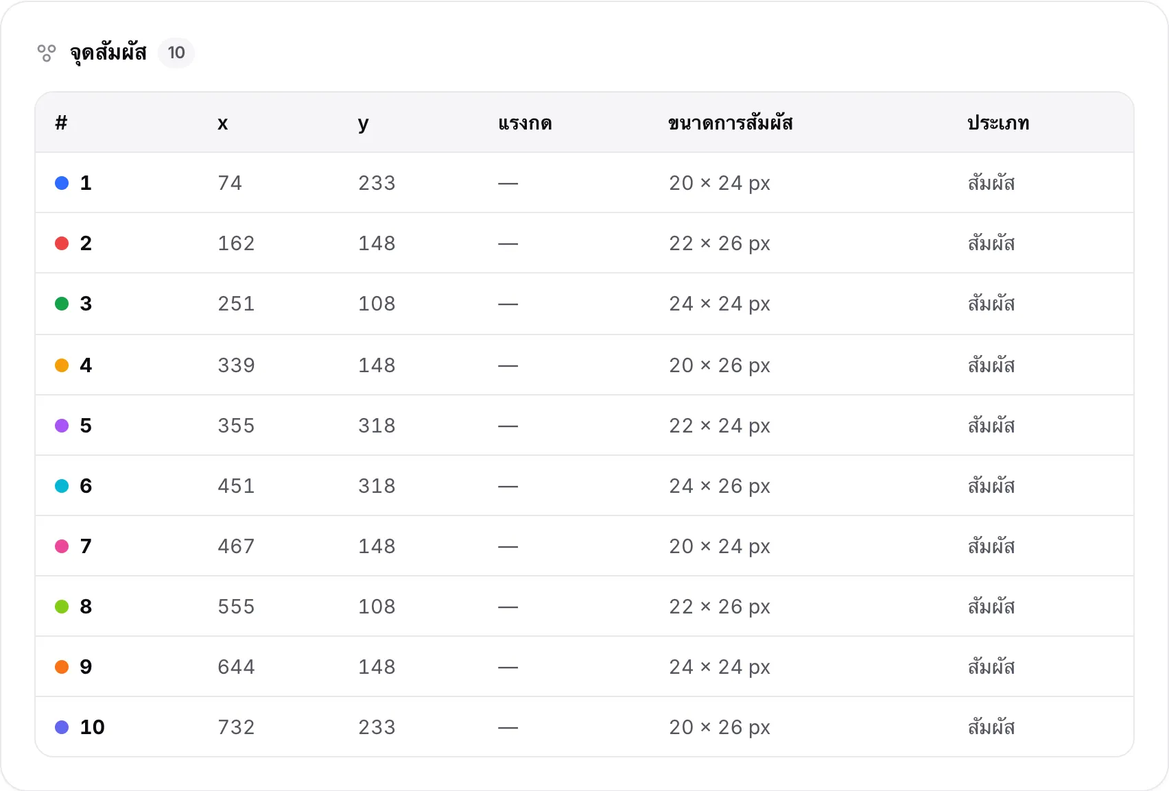 ตารางจุดสัมผัสบนแท็บเล็ตที่มีสิบแถว แถวละหนึ่งนิ้ว แสดงหมายเลข ตำแหน่ง x และ y แรงกด ขนาดการสัมผัส และประเภท