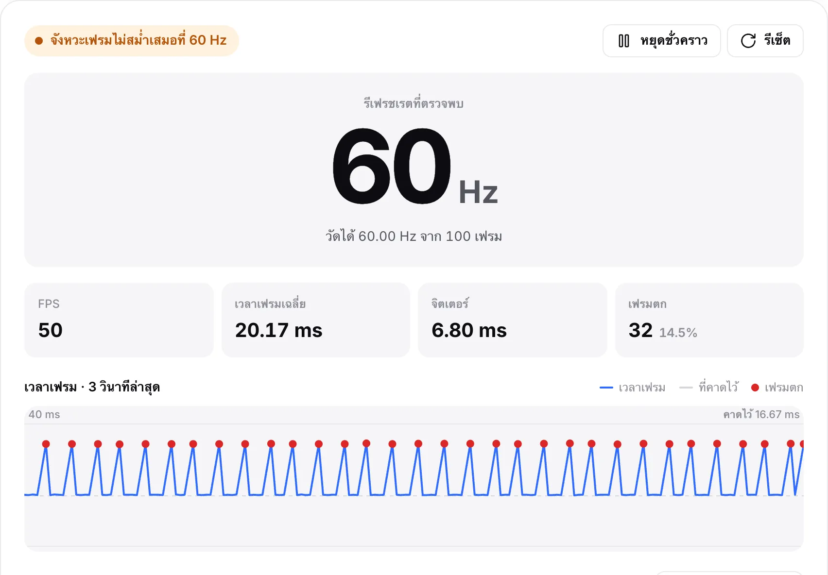คอมพิวเตอร์ที่ทำงานหนัก: สถานะ “จังหวะเฟรมไม่สม่ำเสมอที่ 60 Hz” ประมาณ 50 FPS เฟรมตกกว่า 30 เฟรม และจุดสีแดงบนกราฟเวลาเฟรมที่แกว่งขึ้นลง