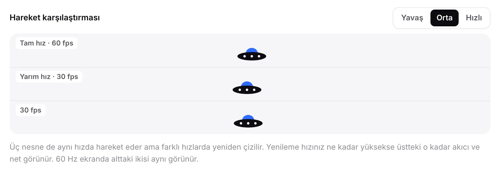 Tam hız · 60 fps, Yarım hız · 30 fps ve 30 fps etiketli şeritlerde üç uçan daire içeren hareket karşılaştırması