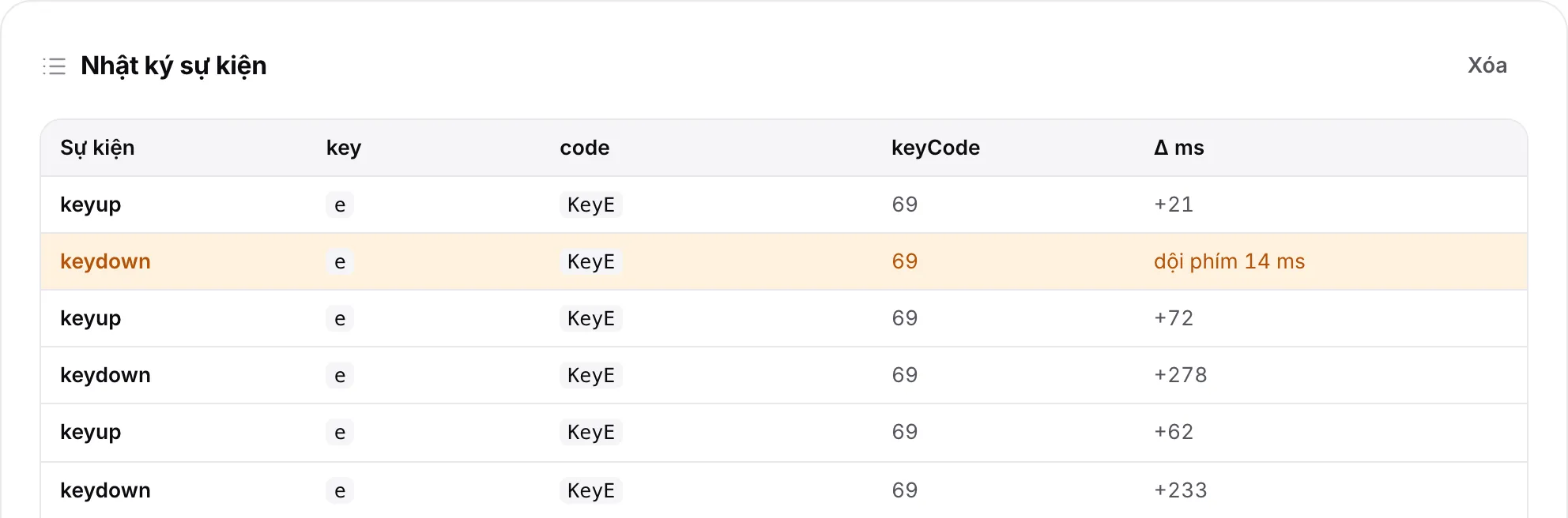 Nhật ký sự kiện với một hàng keydown màu cam cho phím E được đánh dấu là dội phím