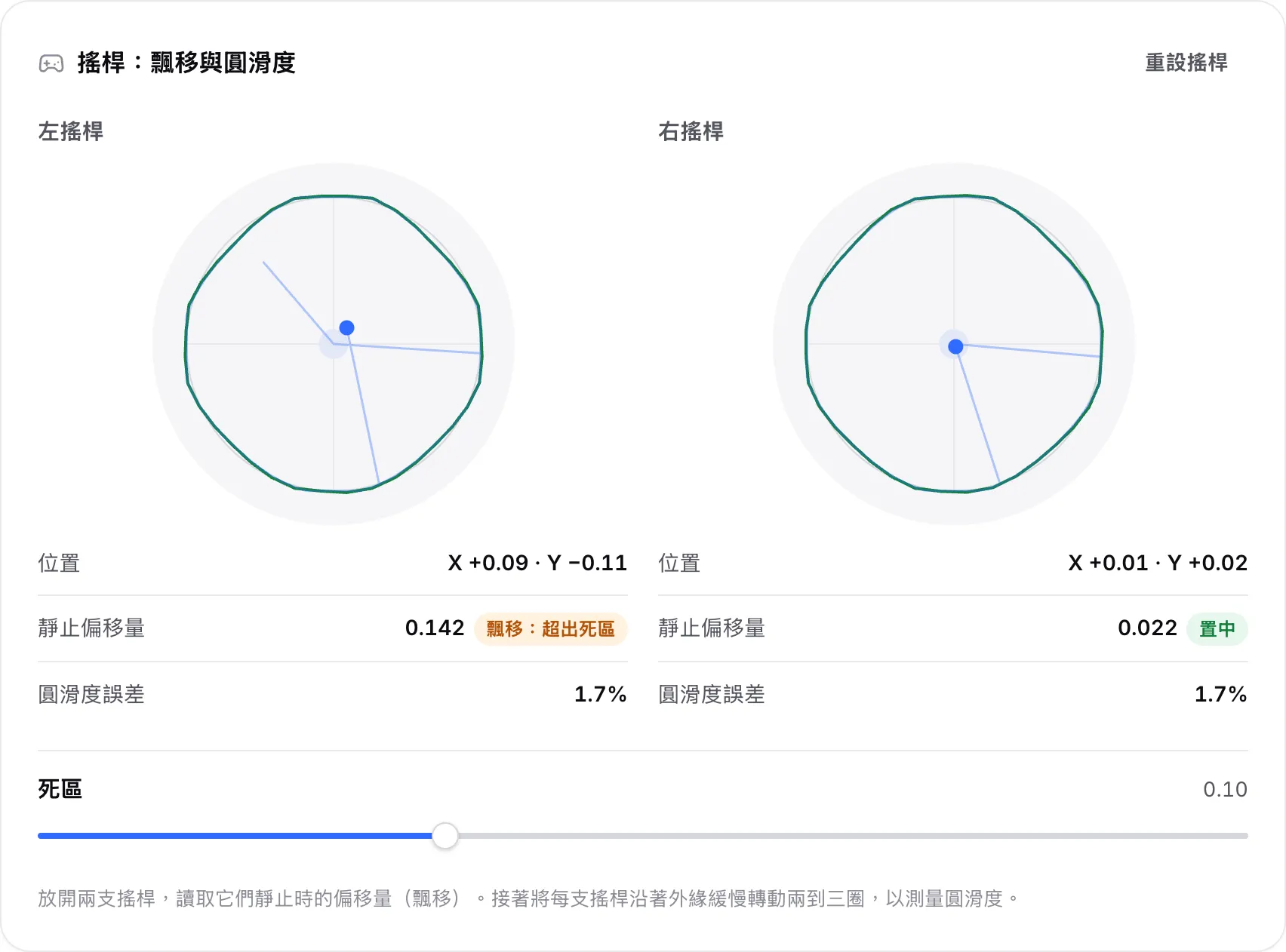 轉動後的兩支搖桿輪廓：左搖桿靜止在 0.142 並標示為「飄移：超出死區」，右搖桿則在中央