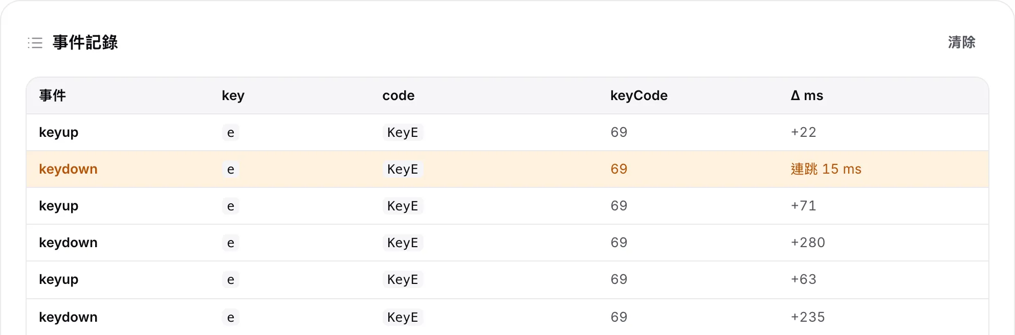 事件記錄中，E 鍵的橘色 keydown 列被標記為連跳