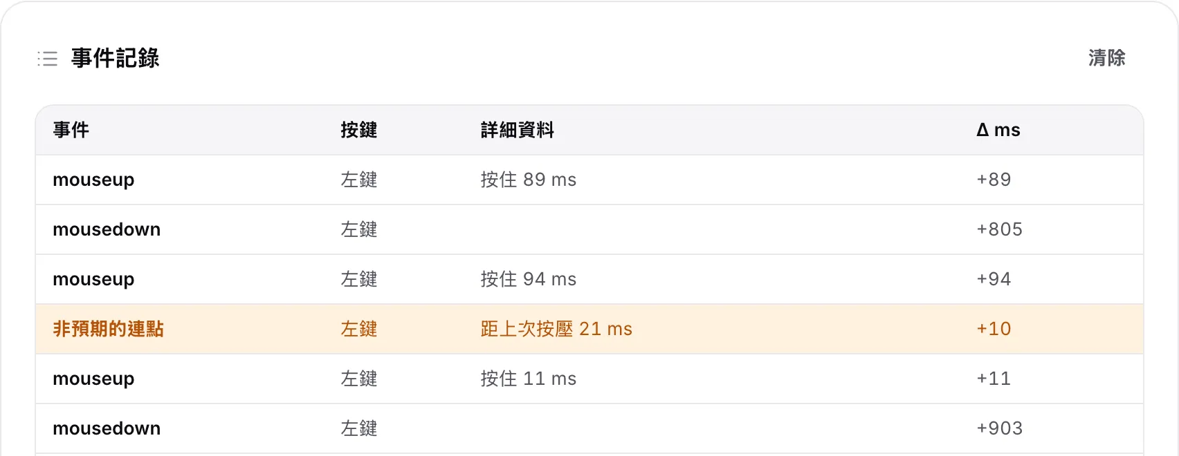事件記錄中左鍵的橘色列「非預期的連點」，出現在上次按壓之後幾毫秒