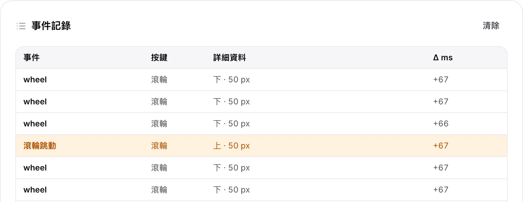 事件記錄中橘色的「滾輪跳動」列：在快速向下滾動的過程中出現一次向上的步階