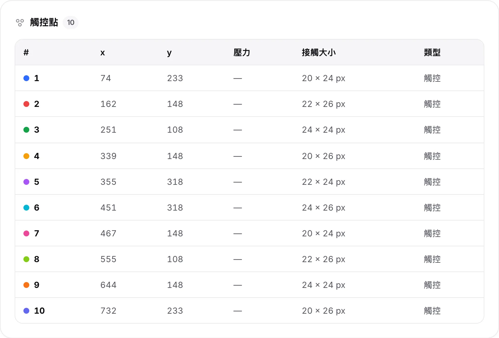 平板上的「觸控點」表格，共十列，每根手指一列，顯示它的編號、x 與 y 位置、壓力、接觸大小與類型