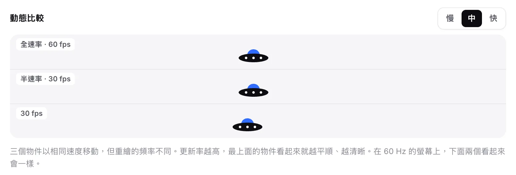 動態比較，三個飛碟位於標示為「全速率 · 60 fps」、「半速率 · 30 fps」與「30 fps」的通道中