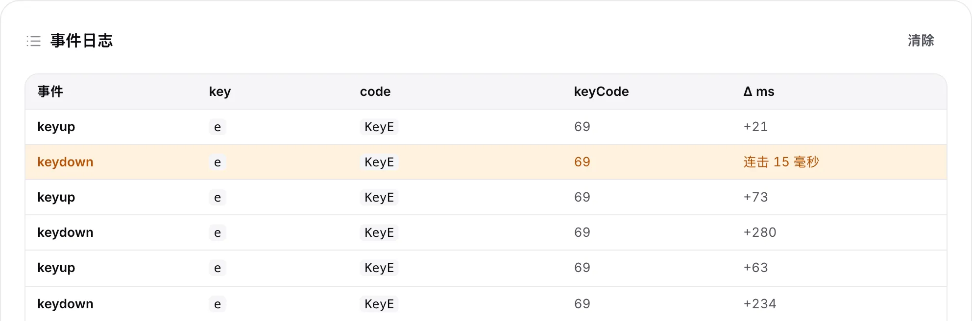 事件日志中，E 键的一行橙色 keydown 被标记为连击