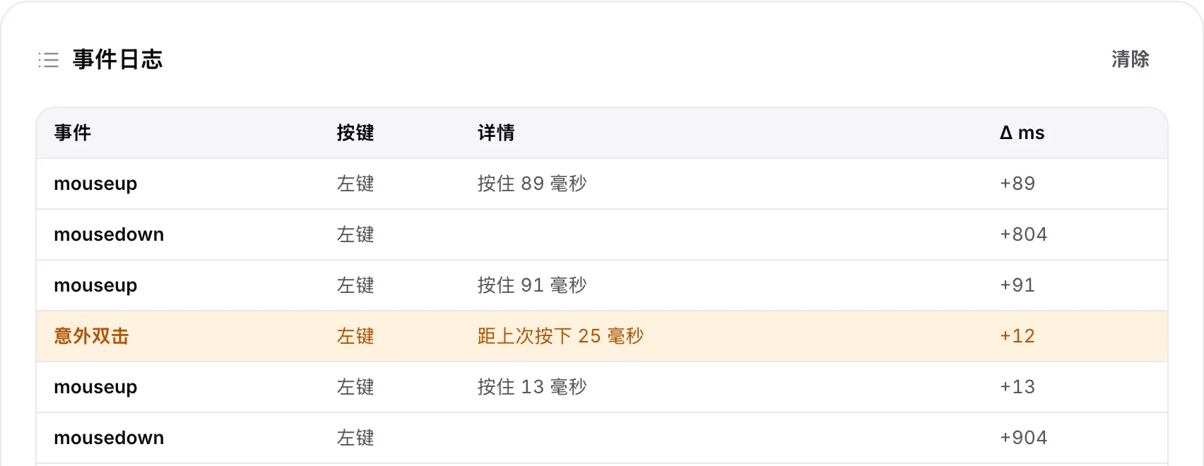 事件日志中，左键有一行橙色的“意外双击”，在上一次按下之后几毫秒