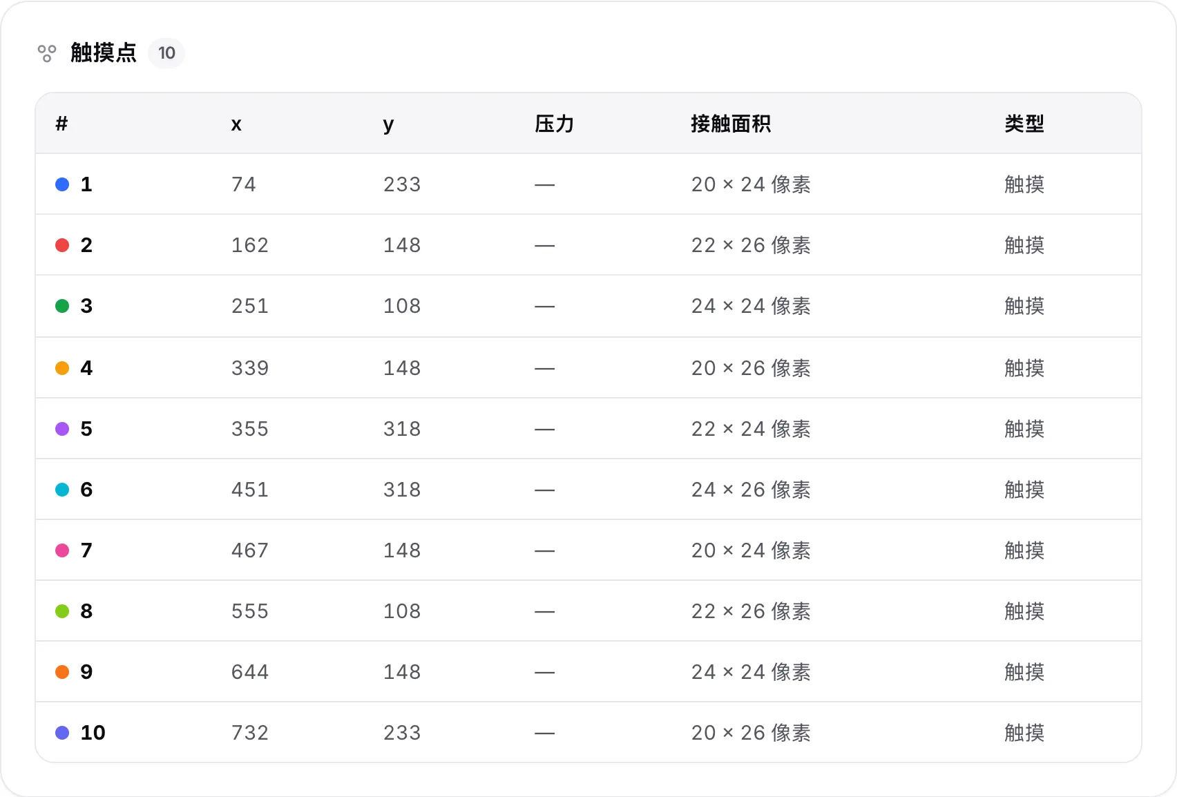 平板上的“触摸点”表格，共十行，每根手指一行，显示编号、x 和 y 位置、压力、接触面积和类型