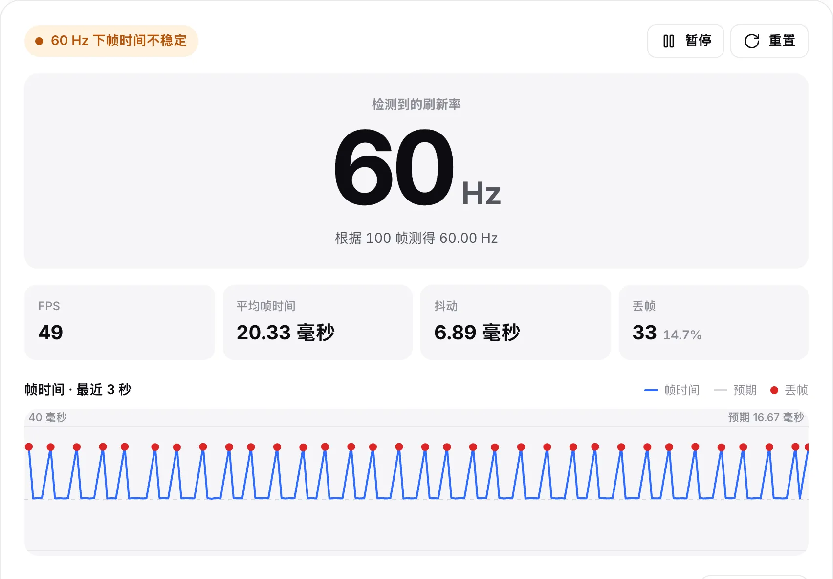 繁忙的电脑：状态为“60 Hz 下帧时间不稳定”，约 50 FPS，超过 30 次丢帧，帧时间图表呈尖峰状并带有红点
